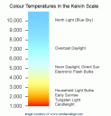 Τυπική ορολογία LED–Θερμοκρασία χρώματος