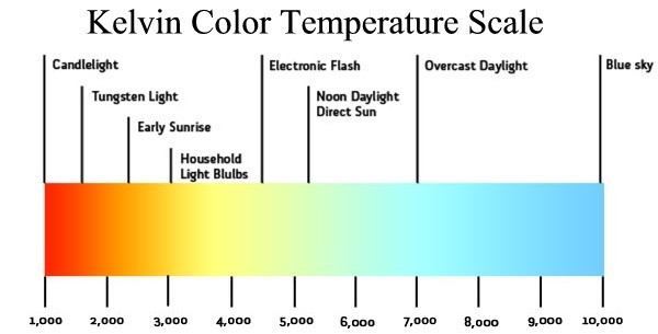 température de couleur kelvin 600x305 - Guide d'application des bandes lumineuses à LED