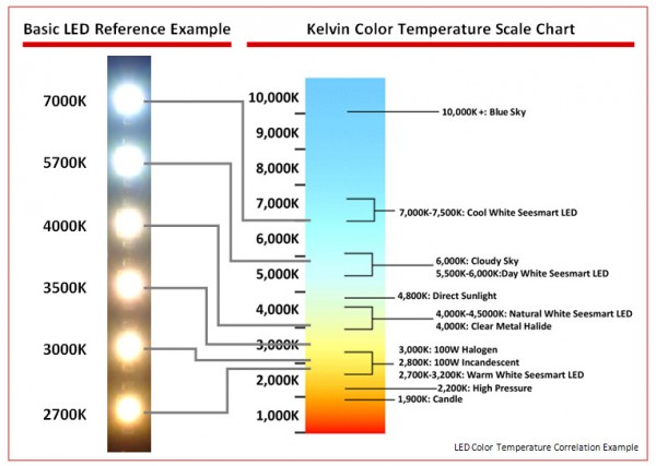 temperatura de color led 600x427 - Guía de aplicación de luces de tira LED