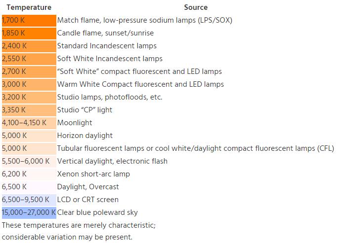 température de couleur led kelvin - Température de couleur (Kelvin) pour les bandes lumineuses à LED