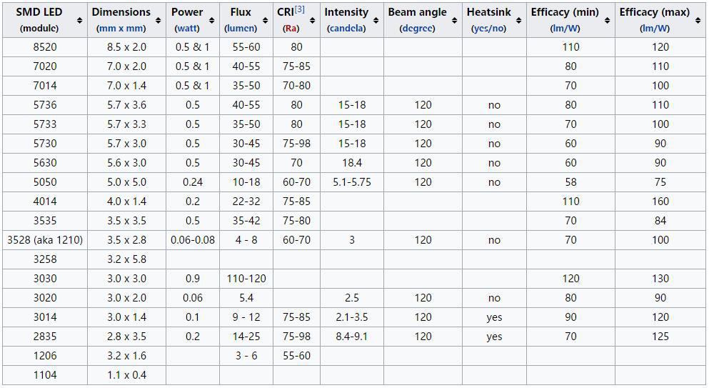 Module LED CMS - Module LED CMS