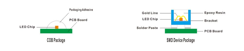 paquete cob vs paquete de dispositivo smd 1 - Serie de tiras de luces LED COB