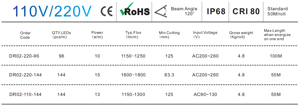 földalatti LED szalagvilágítás specifikációi - Nagyfeszültségű LED szalag áramszabályozó sorozat