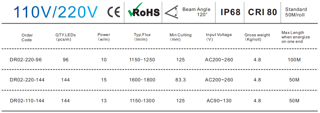 Especificaciones de las tiras de LED subterráneas - Tiras de LED de alto voltaje con control de corriente